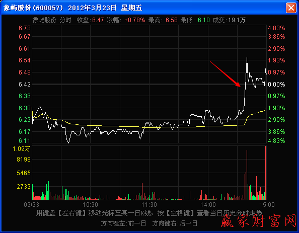 尾盤出現(xiàn)的長(zhǎng)波分時(shí)圖