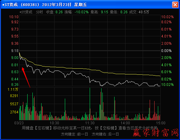 分時走勢初始下跌形成的角度