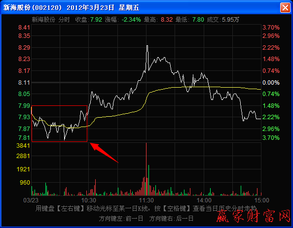 分時(shí)圖上出現(xiàn)的雙底形態(tài)