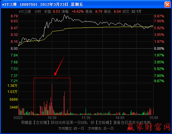 上午第二時間段密集放量上漲