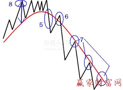 均線(xiàn)理論圖片