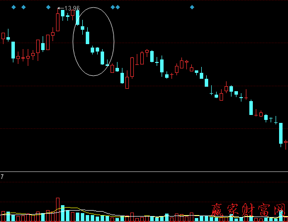 下跌末期急跌連續(xù)陰線