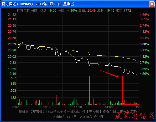 尾盤(pán)階段量柱稀少而股價(jià)下跌