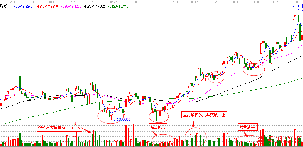 豐樂農(nóng)業(yè)日線圖