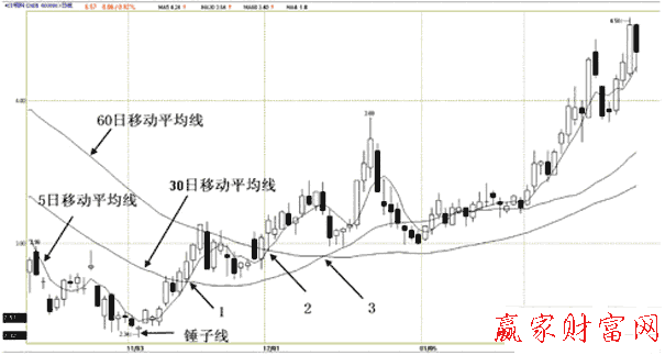 短期均線上叉中長期均線的買點