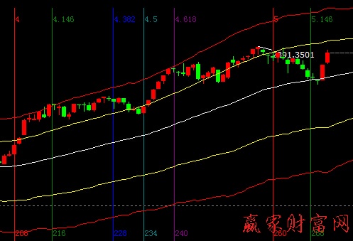 大盤分析圖