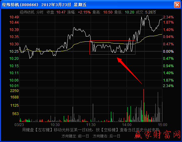 前收盤價(jià)的弱勢(shì)支撐