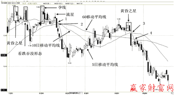 短期均線下叉中長(zhǎng)期均線的賣點(diǎn)