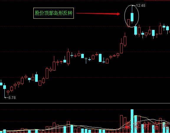 股價頂部島形反轉(zhuǎn)