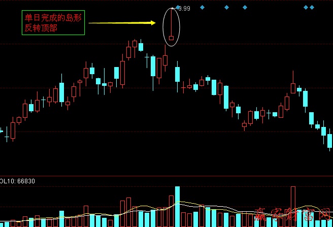 單日跳空的島形反轉(zhuǎn)走勢