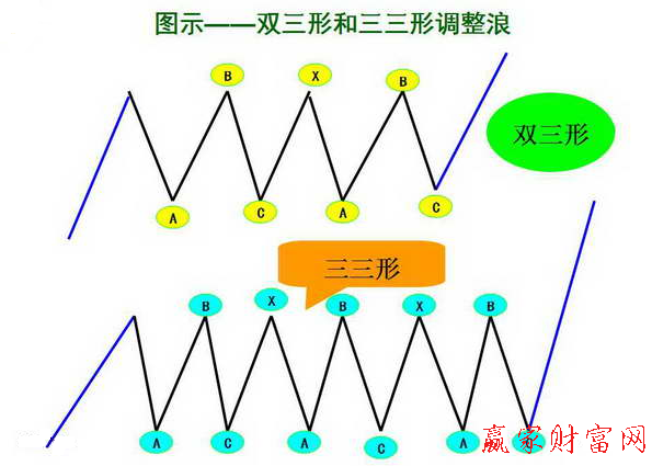 雙三形和三三形調(diào)整浪