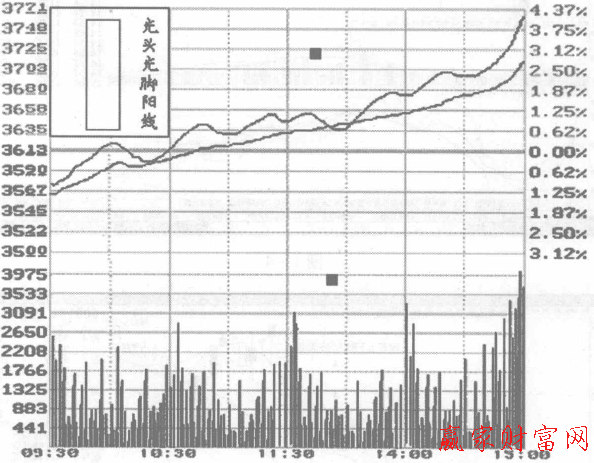 沒(méi)有上下影線的長(zhǎng)陽(yáng)線