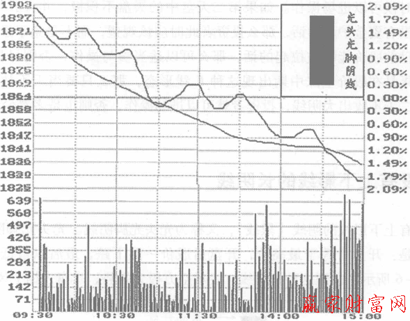 沒有上下影線的長(zhǎng)陰線分時(shí)圖