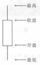 帶上下影線的陽線