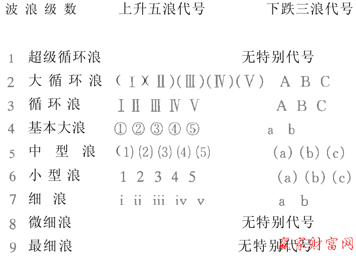 波浪的模式與等級的劃分