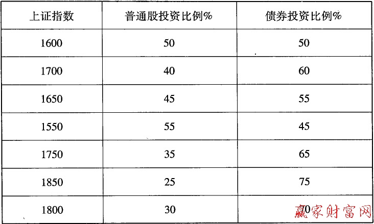 可變比例計劃法