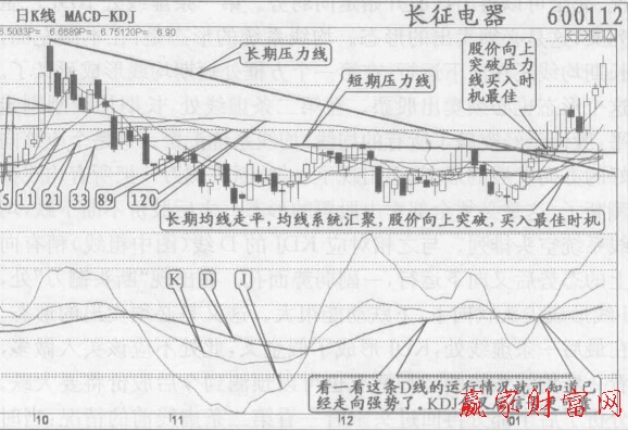 圖1  股價(jià)強(qiáng)勢上漲前的均線系統(tǒng)和KDJ的D線運(yùn)行情況