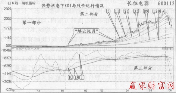 圖2 長期均線和KDJ的D級級級向上運(yùn)行，股價(jià)走強(qiáng)