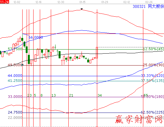 300321江恩費(fèi)氏時(shí)間循環(huán)線