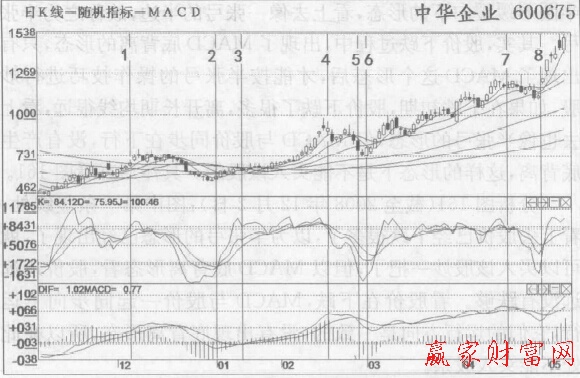 波段炒股應(yīng)該以KDJ金叉買入、死叉賣出為主