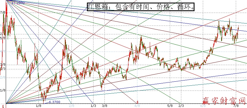 江恩箱展示