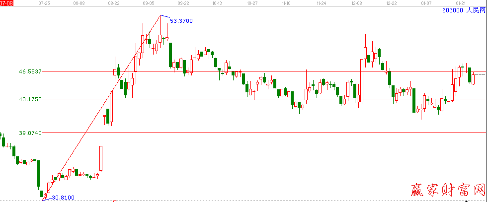 603000人民網(wǎng)江恩價(jià)格回調(diào)帶圖