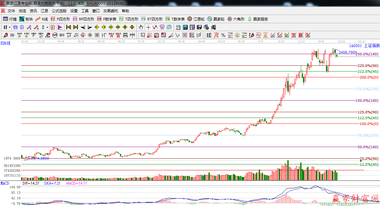 江恩百分比