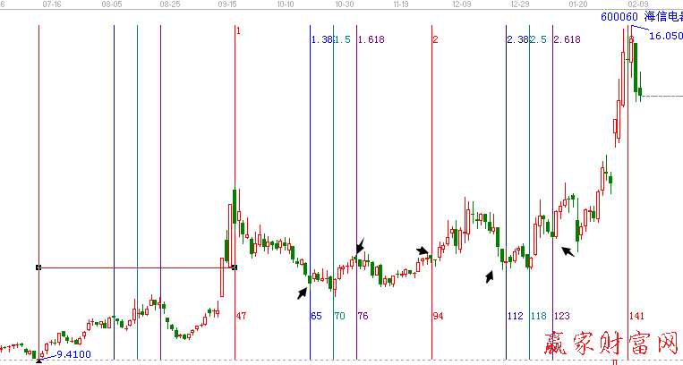 600060海信電器黃金時(shí)間周期線(xiàn)圖