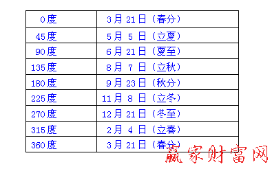 江恩輪中輪度數(shù)