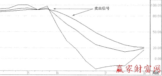 周KDJ指標(biāo)的賣(mài)出信號(hào)