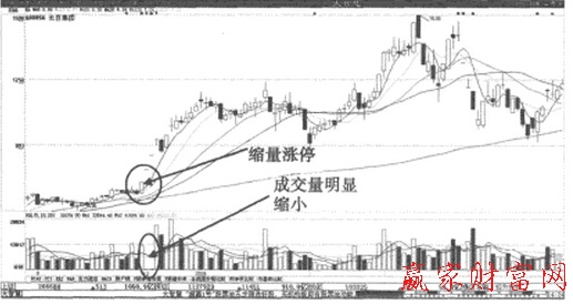 縮量漲停