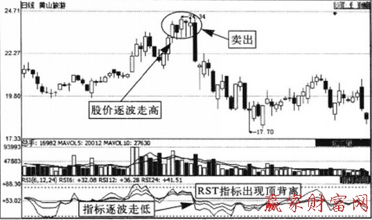 利用RSI指標(biāo)識別頂部