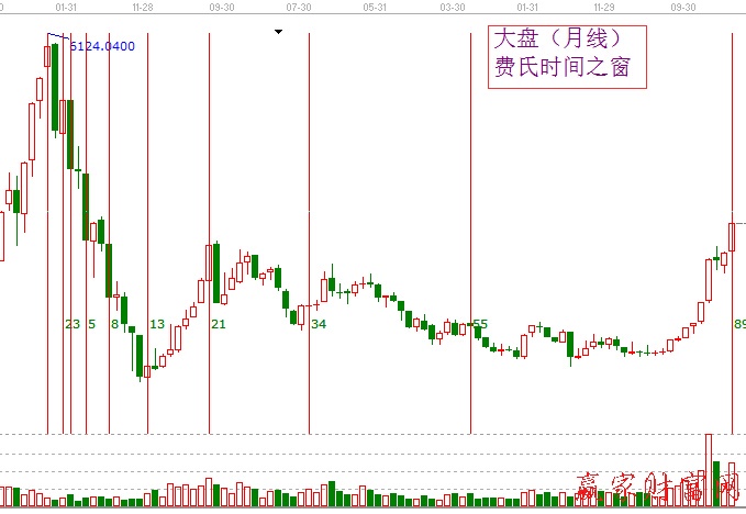 江恩時(shí)間之窗