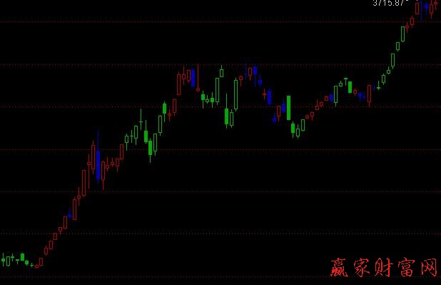 江恩時間周期指標公式