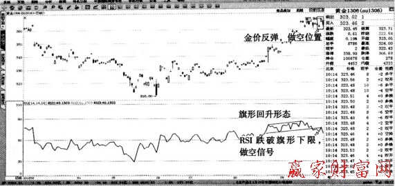 黃金1306—RSI的旗形反轉形態(tài)