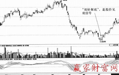 “雙針探底”K線組合