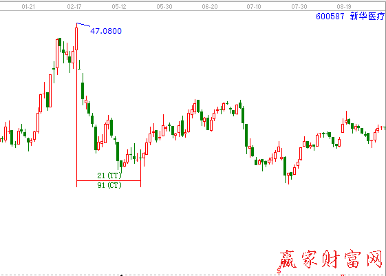 江恩時(shí)間尺