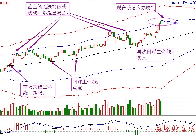 歌爾聲學極反通道走勢