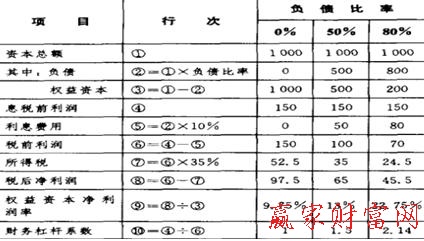 財務(wù)杠桿系數(shù)