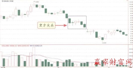 空方尖兵K線組合