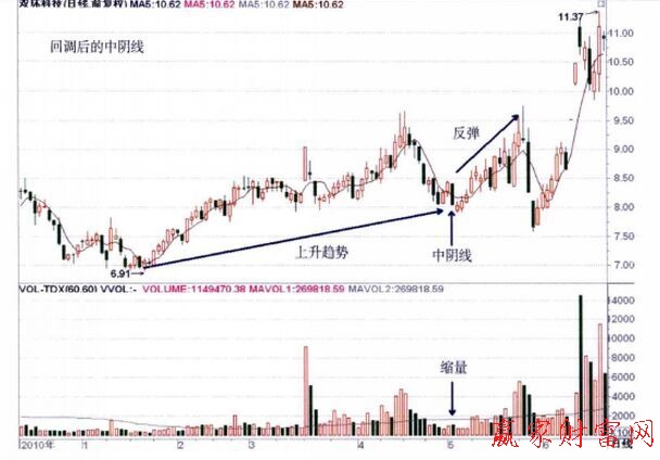 上升趨勢(shì)中的中陰線