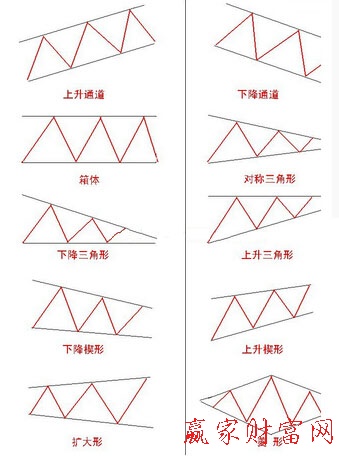 股價(jià)運(yùn)動(dòng)形式