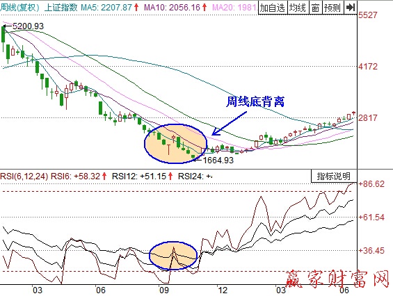 周線RSI指標(biāo)的底背離