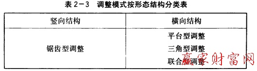 調(diào)整模式按形態(tài)結(jié)構(gòu)分類(lèi)表