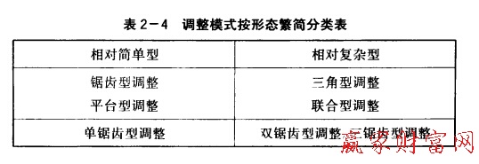 調(diào)整模式按形態(tài)繁簡(jiǎn)分類(lèi)表