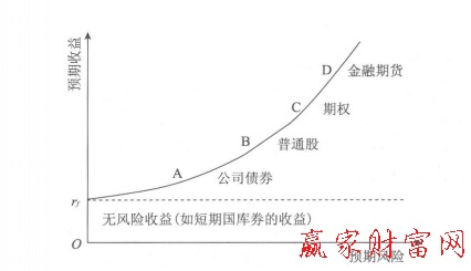 證券市場風險和收益關系