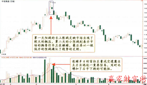 空頭母子K線組合