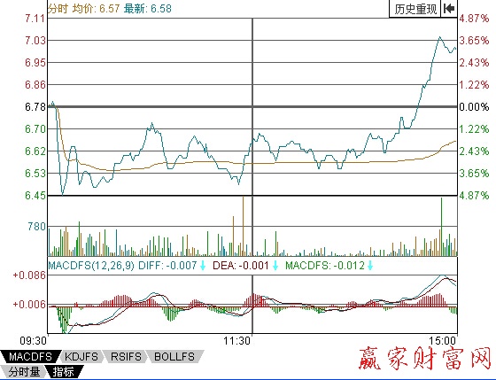 中江地產(chǎn)2009年5月12日分時圖