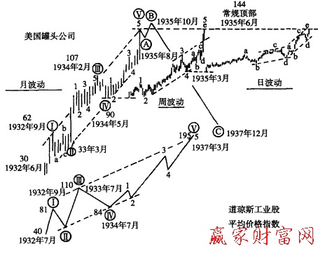 運(yùn)用波浪理論深入分析個(gè)股