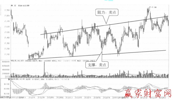 萬(wàn)科A60分鐘K線